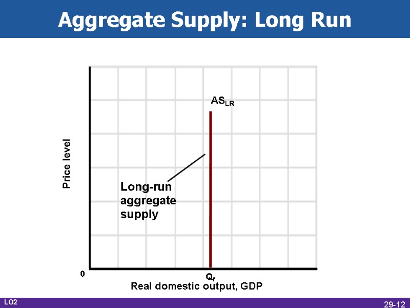Aggregate Supply: Long Run Real domestic output, GDP Price level ASLR Qf 0 Long-run